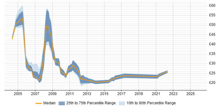 Contractor hourly rate distribution trend for jobs in the City of London citing Back Office