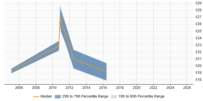 Contractor hourly rate distribution trend for Backup Engineer job vacancies in the City of London