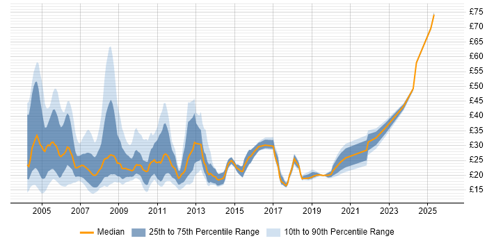 Contractor hourly rate distribution trend for jobs in the City of London citing Banking