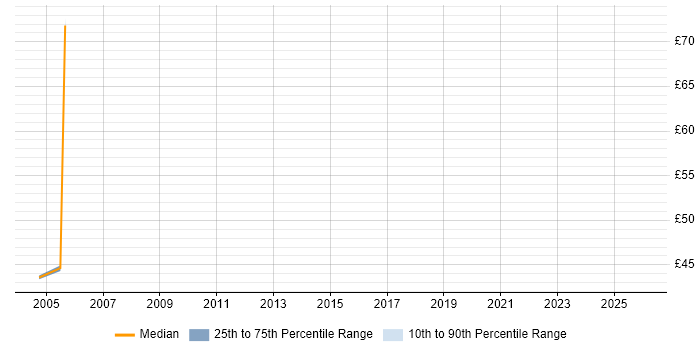 Contractor hourly rate distribution trend for jobs in the City of London citing Basel II