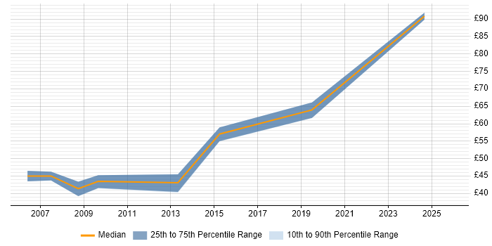Contractor hourly rate distribution trend for jobs in the City of London citing Bash