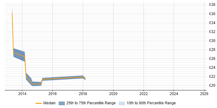 Contractor hourly rate distribution trend for jobs in the City of London citing Batch Scripting