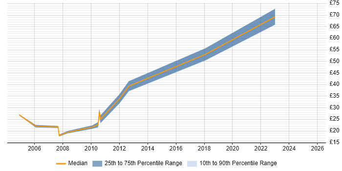 Contractor hourly rate distribution trend for jobs in the City of London citing BCP Contractor hourly rate distribution trend for jobs in the City of London citing BCP