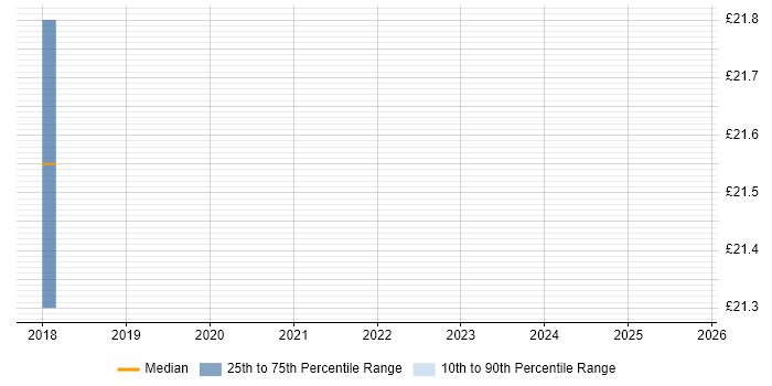 Contractor hourly rate distribution trend for jobs in the City of London citing BeanShell
