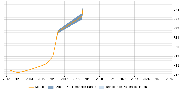 Contractor hourly rate distribution trend for jobs in the City of London citing BitLocker Contractor hourly rate distribution trend for jobs in the City of London citing BitLocker