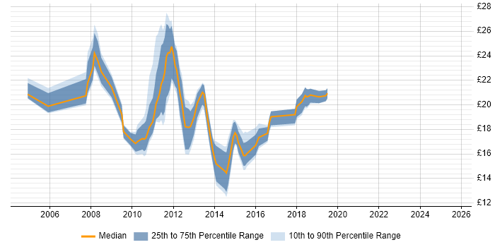 Contractor hourly rate distribution trend for jobs in the City of London citing Blackberry Enterprise Server Contractor hourly rate distribution trend for jobs in the City of London citing Blackberry Enterprise Server