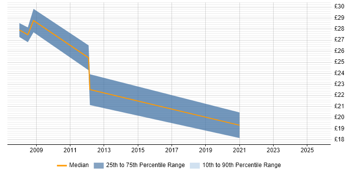 Contractor hourly rate distribution trend for jobs in the City of London citing Blog