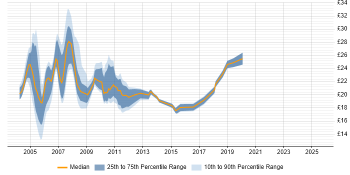 Contractor hourly rate distribution trend for jobs in the City of London citing Bloomberg