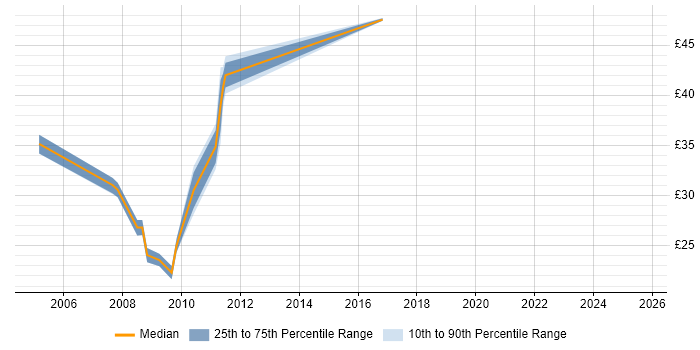 Contractor hourly rate distribution trend for jobs in the City of London citing Blue Coat Contractor hourly rate distribution trend for jobs in the City of London citing Blue Coat
