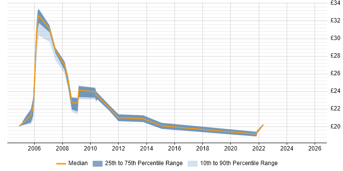Contractor hourly rate distribution trend for jobs in the City of London citing BMC