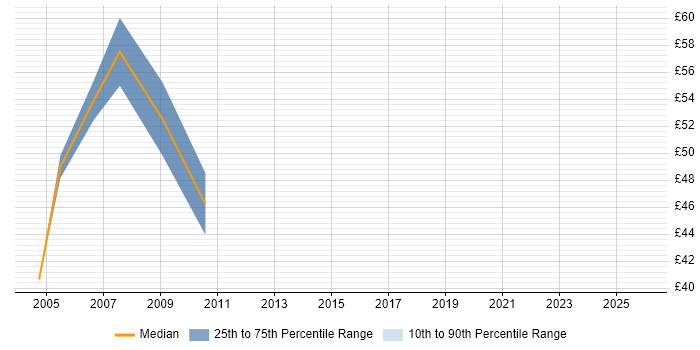 Contractor hourly rate distribution trend for jobs in the City of London citing BPR