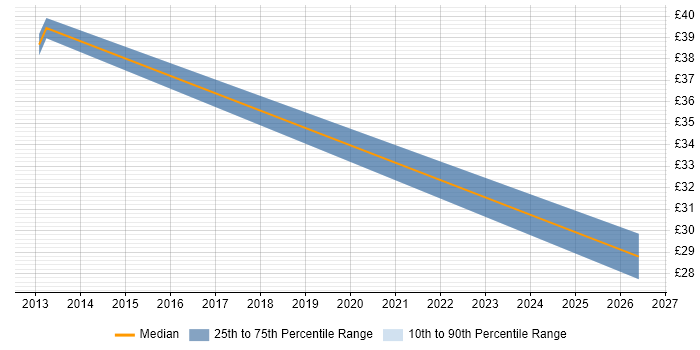 Contractor hourly rate distribution trend for jobs in the City of London citing BPSS Clearance