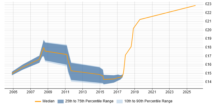 Contractor hourly rate distribution trend for Break Fix Engineer job vacancies in the City of London