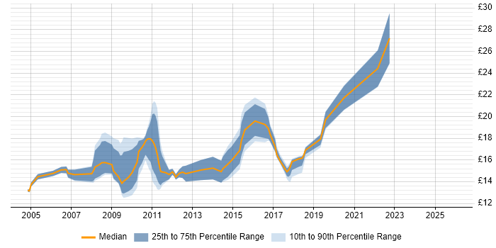 Contractor hourly rate distribution trend for jobs in the City of London citing Break/Fix