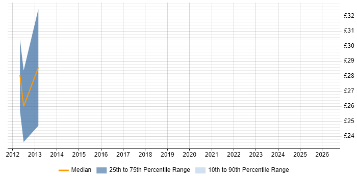 Contractor hourly rate distribution trend for Broadcast Engineer job vacancies in the City of London