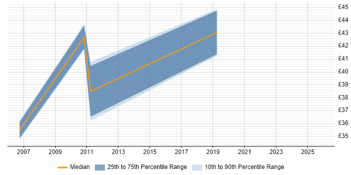Contractor hourly rate distribution trend for jobs in the City of London citing Brocade