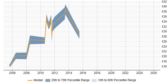 Contractor hourly rate distribution trend for jobs in the City of London citing BT