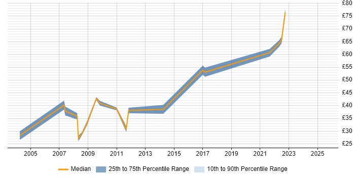 Contractor hourly rate distribution trend for jobs in the City of London citing Budget Management