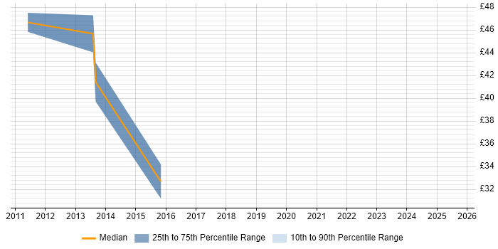 Contractor hourly rate distribution trend for jobs in the City of London citing Build Automation