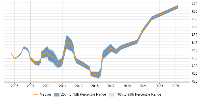 Contractor hourly rate distribution trend for jobs in the City of London citing Business Analysis