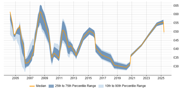 Contractor hourly rate distribution trend for Business Analyst job vacancies in the City of London
