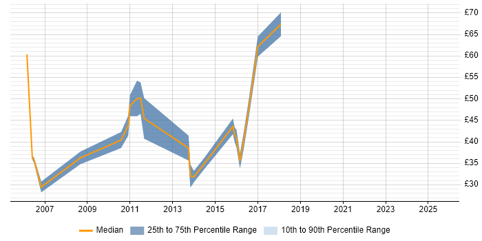 Contractor hourly rate distribution trend for jobs in the City of London citing Business Case