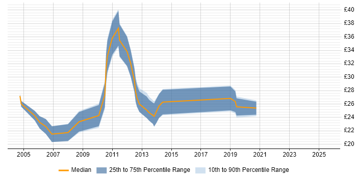 Contractor hourly rate distribution trend for jobs in the City of London citing Business Continuity