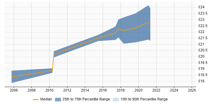 Contractor hourly rate distribution trend for Business Intelligence Analyst job vacancies in the City of London