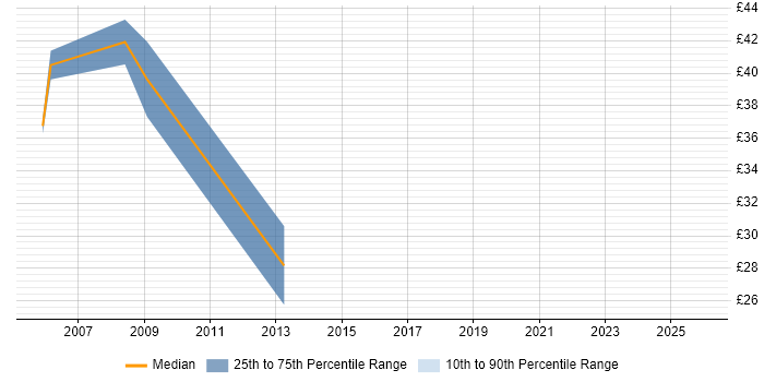 Contractor hourly rate distribution trend for Business Process Analyst job vacancies in the City of London