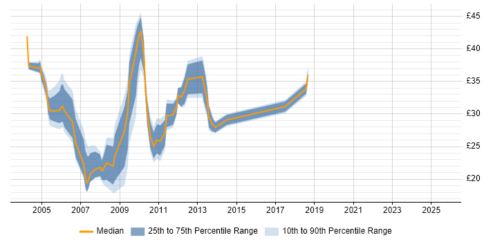 Contractor hourly rate distribution trend for jobs in the City of London citing BusinessObjects