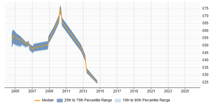 Contractor hourly rate distribution trend for C++ Developer job vacancies in the City of London