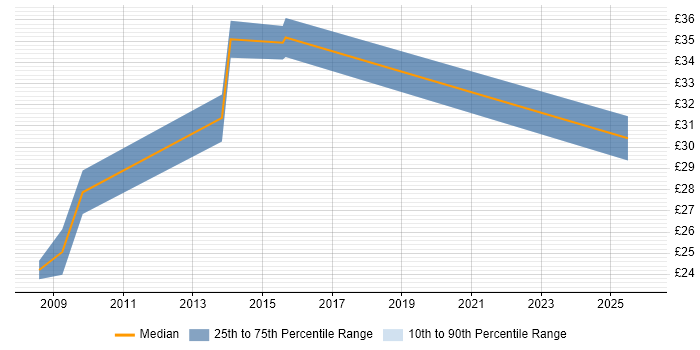 Contractor hourly rate distribution trend for C++ Software Engineer job vacancies in the City of London