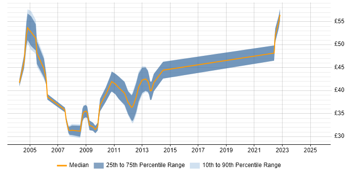 Contractor hourly rate distribution trend for jobs in the City of London citing C