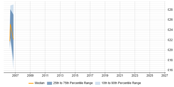 Contractor hourly rate distribution trend for CAD Operator job vacancies in the City of London