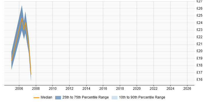 Contractor hourly rate distribution trend for CAD Technician job vacancies in the City of London