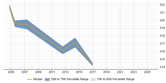 Contractor hourly rate distribution trend for jobs in the City of London citing Canon