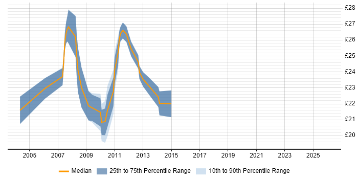 Contractor hourly rate distribution trend for jobs in the City of London citing CCA