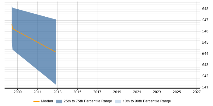 Contractor hourly rate distribution trend for jobs in the City of London citing CCIE Routing and Switching