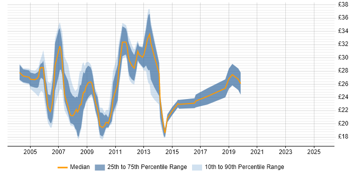 Contractor hourly rate distribution trend for jobs in the City of London citing CCNA