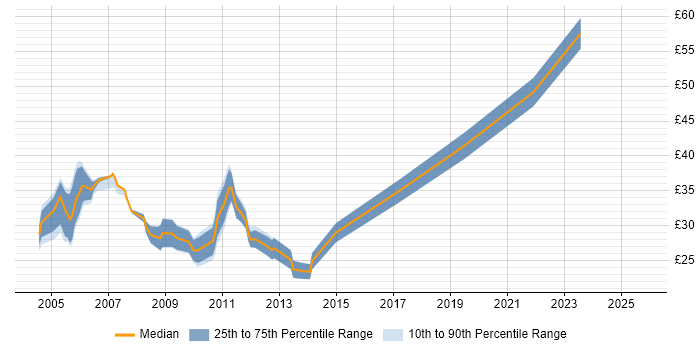 Contractor hourly rate distribution trend for jobs in the City of London citing CCNP