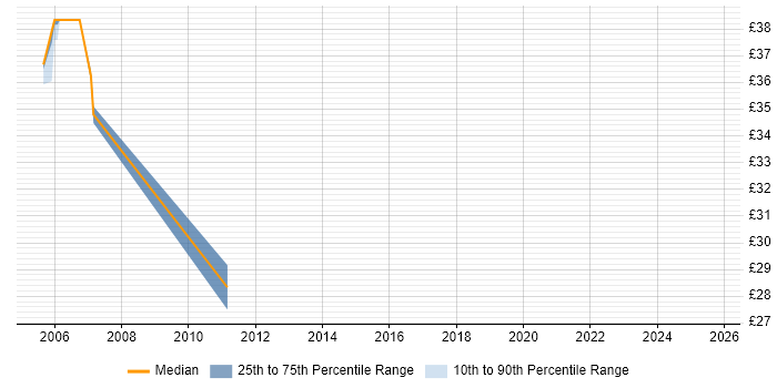 Contractor hourly rate distribution trend for jobs in the City of London citing CCSE