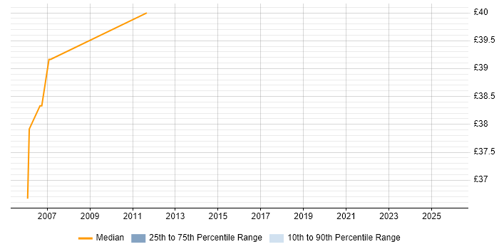 Contractor hourly rate distribution trend for jobs in the City of London citing CCSP