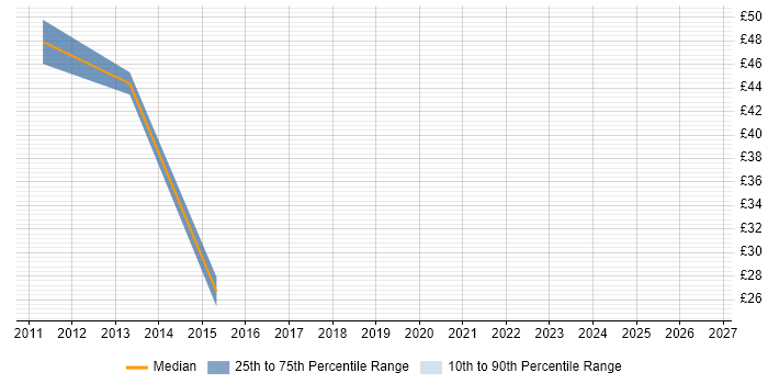 Contractor hourly rate distribution trend for jobs in the City of London citing CCTV
