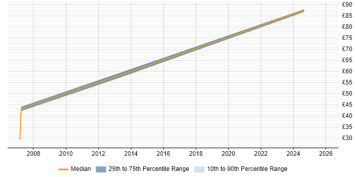 Contractor hourly rate distribution trend for jobs in the City of London citing CentOS