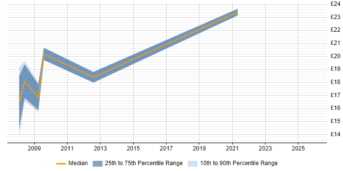 Contractor hourly rate distribution trend for jobs in the City of London citing Cerner