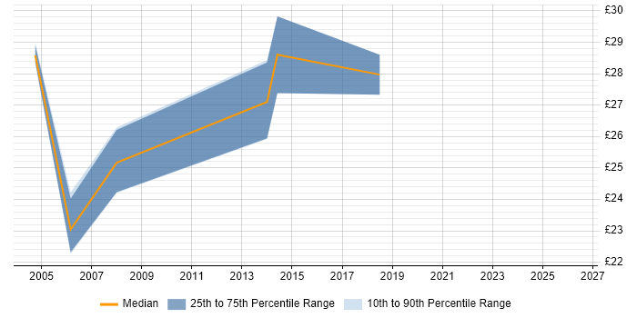 Contractor hourly rate distribution trend for Change Analyst job vacancies in the City of London
