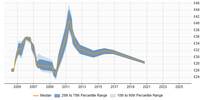 Contractor hourly rate distribution trend for jobs in the City of London citing CheckPoint