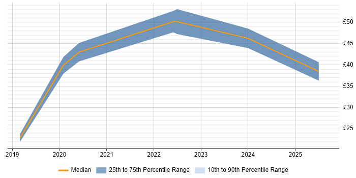 Contractor hourly rate distribution trend for jobs in the City of London citing CI/CD Contractor hourly rate distribution trend for jobs in the City of London citing CI/CD