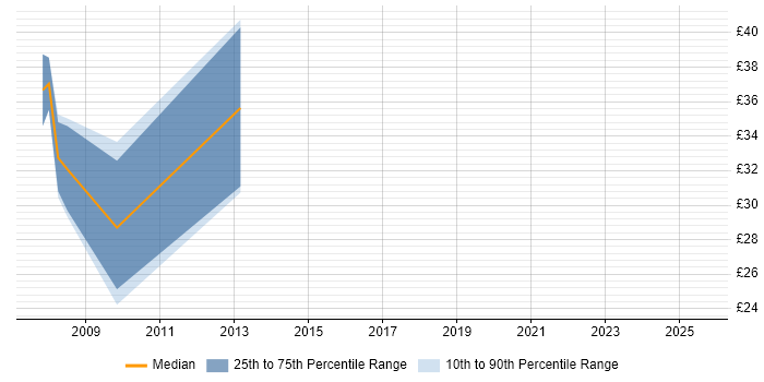 Contractor hourly rate distribution trend for jobs in the City of London citing CIMA Contractor hourly rate distribution trend for jobs in the City of London citing CIMA