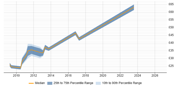 Contractor hourly rate distribution trend for jobs in the City of London citing Cisco ASA